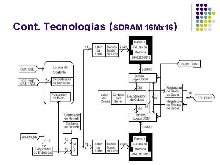 Cont. Tecnologias (SDRAM 16 Mx 16) 