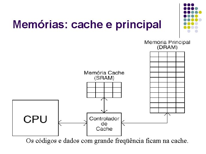 Memórias: cache e principal Os códigos e dados com grande freqüência ficam na cache.