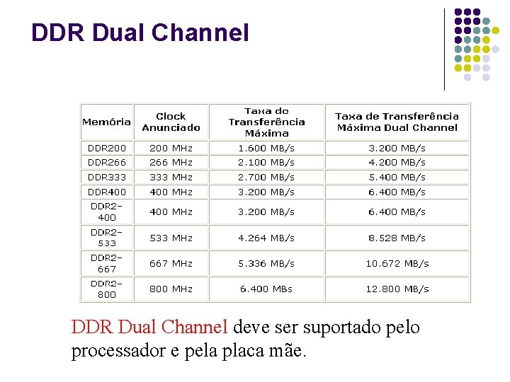 DDR Dual Channel deve ser suportado pelo processador e pela placa mãe. 