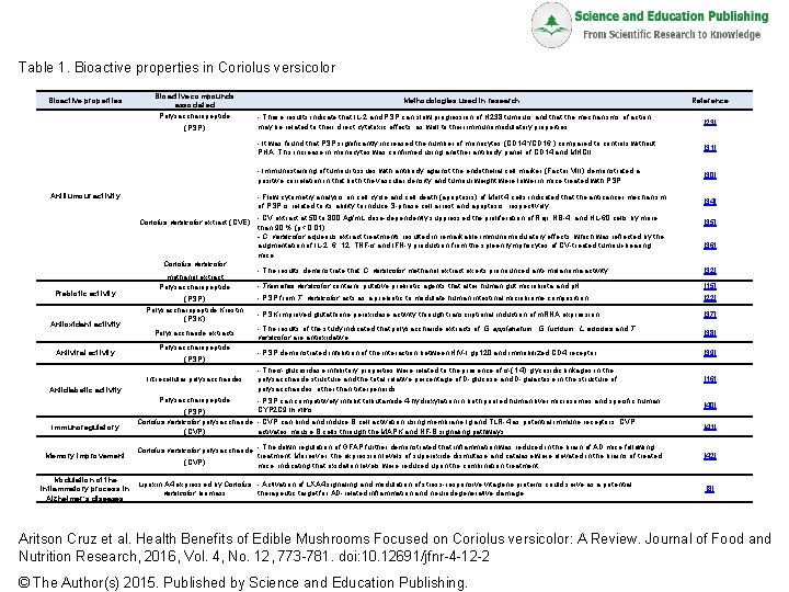 Table 1. Bioactive properties in Coriolus versicolor Bioactive properties Bioactive compounds associated Polysaccharopeptide (PSP)