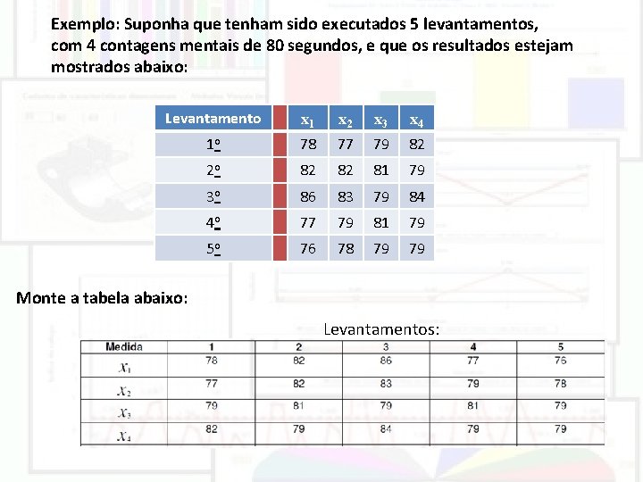 Exemplo: Suponha que tenham sido executados 5 levantamentos, com 4 contagens mentais de 80 Exemplo: Suponha que tenham sido executados 5 levantamentos, com 4 contagens mentais de 80