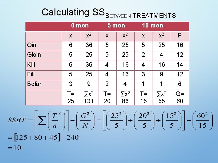 Calculating SSBETWEEN TREATMENTS 0 mon 5 mon 10 mon x x 2 P Oin