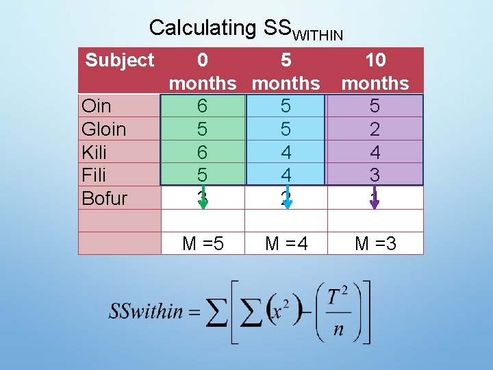 Calculating SSWITHIN Subject Oin Gloin Kili Fili Bofur 0 5 months 6 5 5
