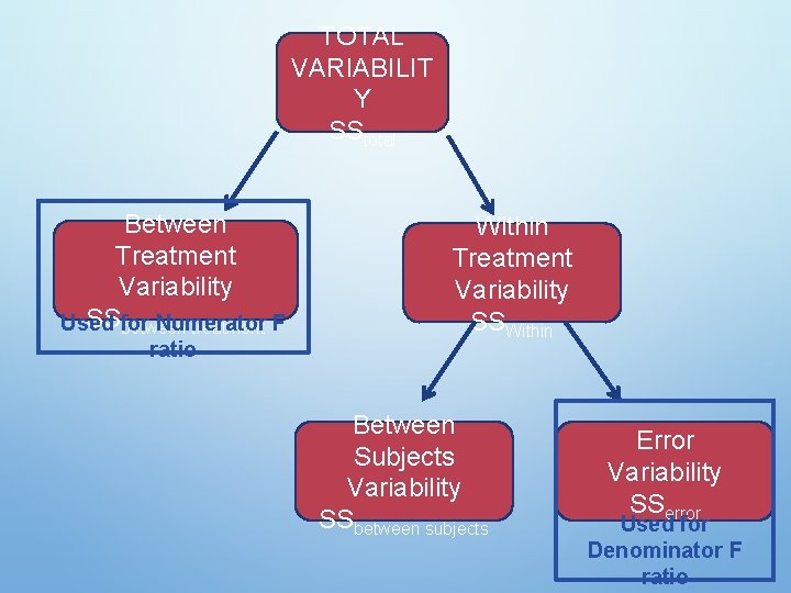 TOTAL VARIABILIT Y SStotal Between Treatment Variability SSfor Used Numerator between treatment F ratio