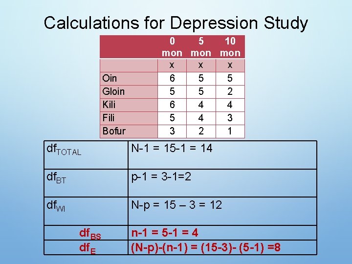 Calculations for Depression Study Oin Gloin Kili Fili Bofur 0 5 10 mon mon