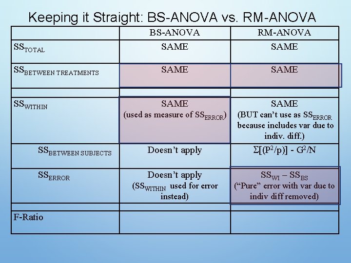 Keeping it Straight: BS-ANOVA vs. RM-ANOVA BS-ANOVA SAME RM-ANOVA SAME SSBETWEEN TREATMENTS SAME SSWITHIN