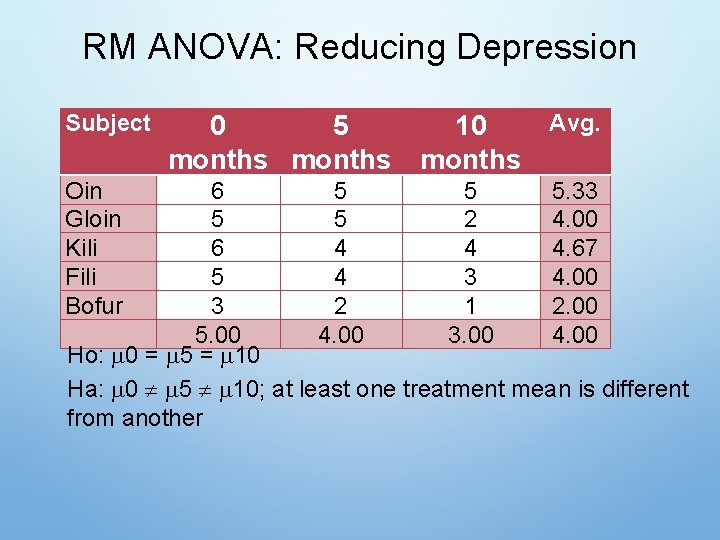 RM ANOVA: Reducing Depression Subject Oin Gloin Kili Fili Bofur 0 5 months Avg.