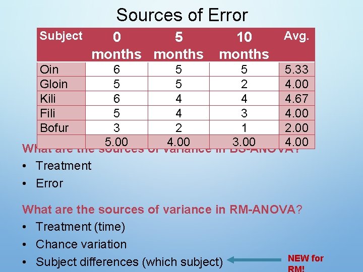 Sources of Error Subject 0 5 months Avg. 10 months Oin Gloin Kili Fili