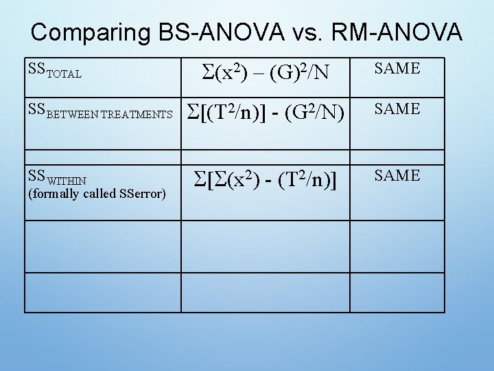 Comparing BS-ANOVA vs. RM-ANOVA SSTOTAL SSBETWEEN TREATMENTS SSWITHIN (formally called SSerror) (x 2) –