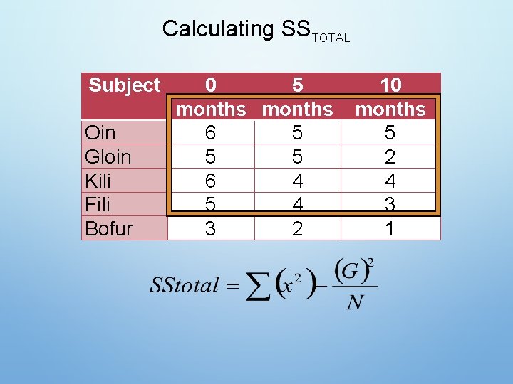 Calculating SSTOTAL Subject Oin Gloin Kili Fili Bofur 0 5 months 6 5 5