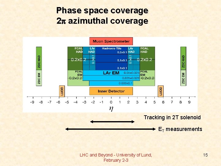 Phase space coverage 2 p azimuthal coverage Tracking in 2 T solenoid ET measurements