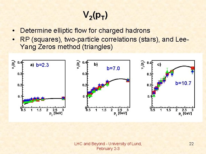 V 2(p. T) • Determine elliptic flow for charged hadrons • RP (squares), two-particle