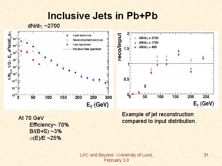 Inclusive Jets in Pb+Pb d. N/dh ~2700 At 70 Ge. V Efficiency~ 70% B/(B+S)