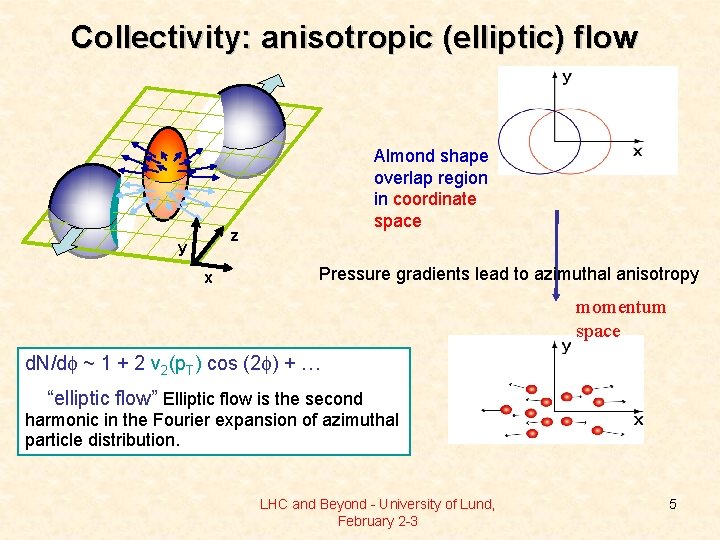 Collectivity: anisotropic (elliptic) flow Almond shape overlap region in coordinate space z y x