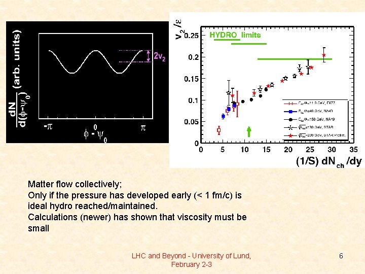 Matter flow collectively; Only if the pressure has developed early (< 1 fm/c) is