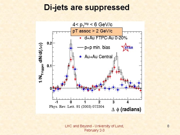 Di-jets are suppressed LHC and Beyond - University of Lund, February 2 -3 8