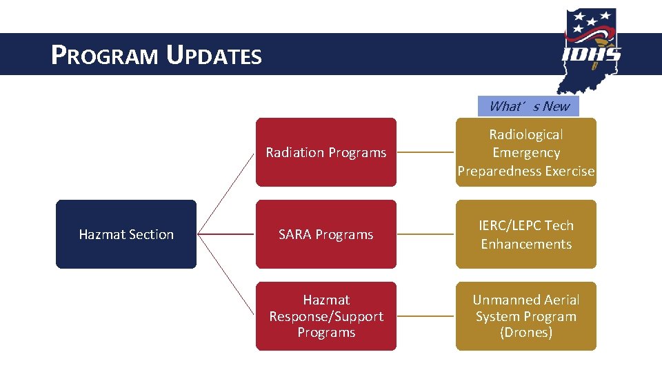 PROGRAM UPDATES What’s New Hazmat Section Radiation Programs Radiological Emergency Preparedness Exercise SARA Programs