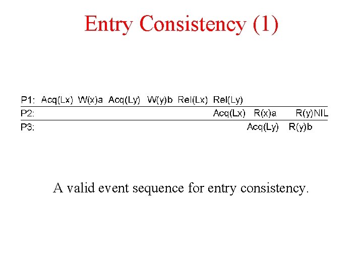 Entry Consistency (1) A valid event sequence for entry consistency. 