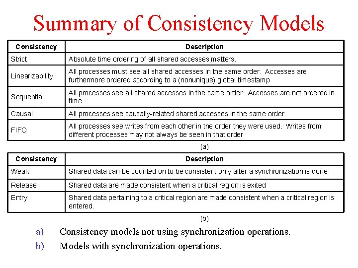 Summary of Consistency Models Consistency Description Strict Absolute time ordering of all shared accesses