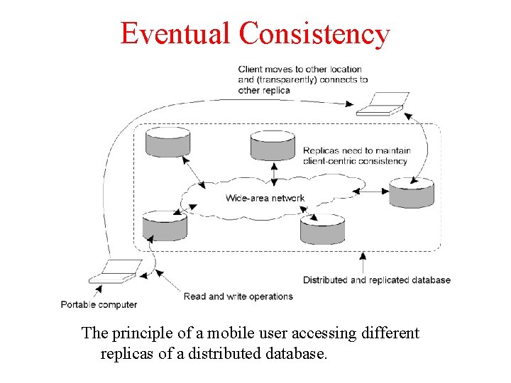 Eventual Consistency The principle of a mobile user accessing different replicas of a distributed