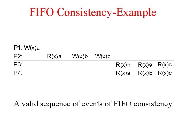FIFO Consistency-Example A valid sequence of events of FIFO consistency 