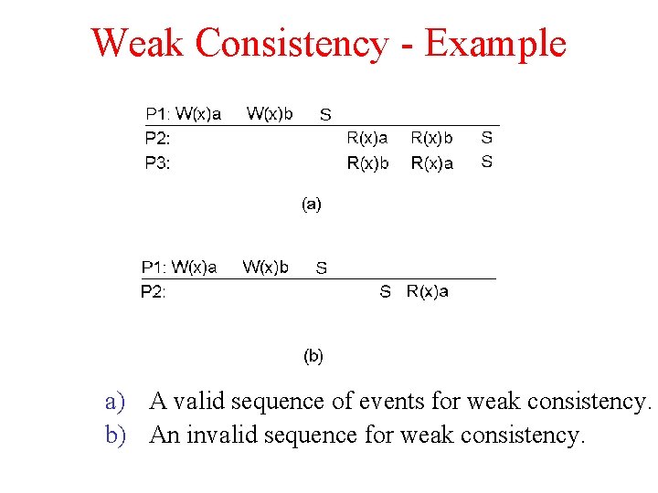 Weak Consistency - Example a) A valid sequence of events for weak consistency. b)