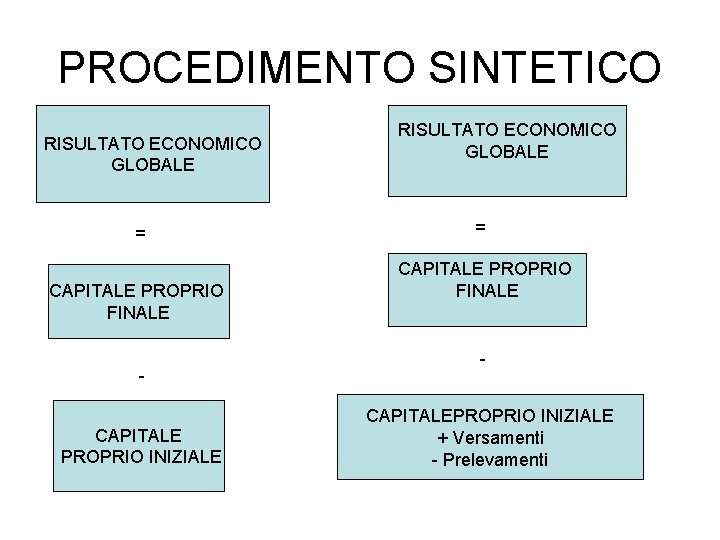 PROCEDIMENTO SINTETICO RISULTATO ECONOMICO GLOBALE = CAPITALE PROPRIO FINALE CAPITALE PROPRIO INIZIALE RISULTATO ECONOMICO