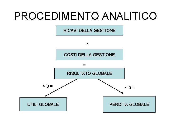 PROCEDIMENTO ANALITICO RICAVI DELLA GESTIONE COSTI DELLA GESTIONE = RISULTATO GLOBALE >0= UTILI GLOBALE