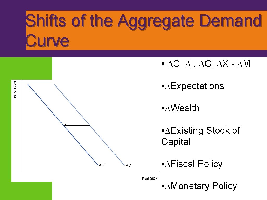 Shifts of the Aggregate Demand Curve • ∆C, ∆I, ∆G, ∆X - ∆M •