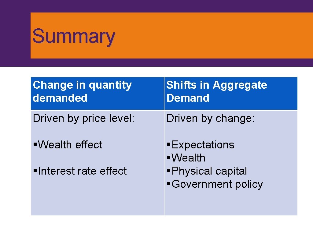 Summary Change in quantity demanded Shifts in Aggregate Demand Driven by price level: Driven