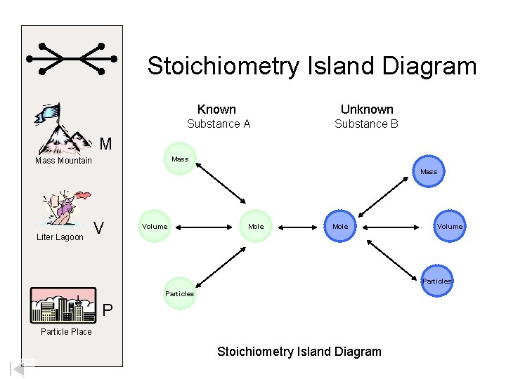 Stoichiometry Island Diagram Known Unknown Substance A Substance B M Mass Mountain Mass Liter
