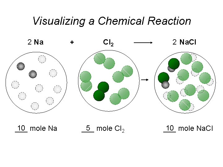 Visualizing a Chemical Reaction 2 Na 10 mole Na ___ + Cl 2 5