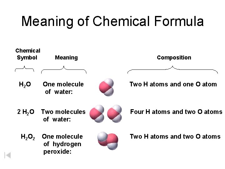 Meaning of Chemical Formula Chemical Symbol Meaning Composition H 2 O One molecule of