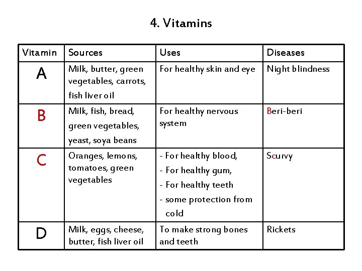 4. Vitamins Vitamin Sources Uses Diseases A Milk, butter, green vegetables, carrots, fish liver