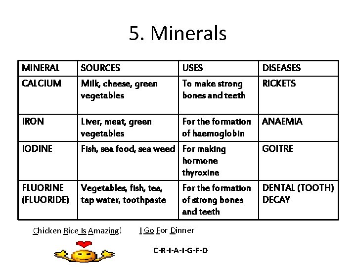 5. Minerals MINERAL SOURCES USES DISEASES CALCIUM Milk, cheese, green vegetables To make strong