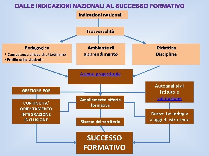 Indicazioni nazionali Trasversalità Pedagogica • Competenze chiave di cittadinanza • Profilo dello studente Ambiente