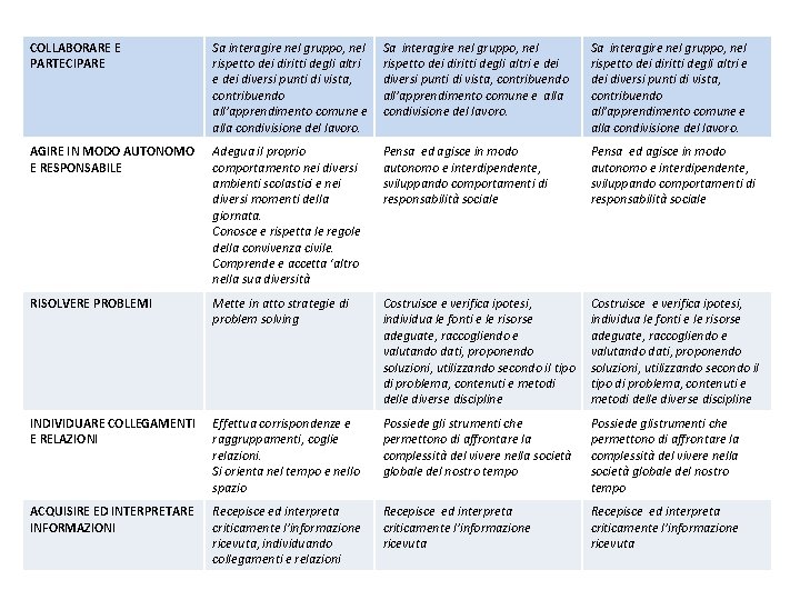 COLLABORARE E PARTECIPARE Sa interagire nel gruppo, nel rispetto dei diritti degli altri e