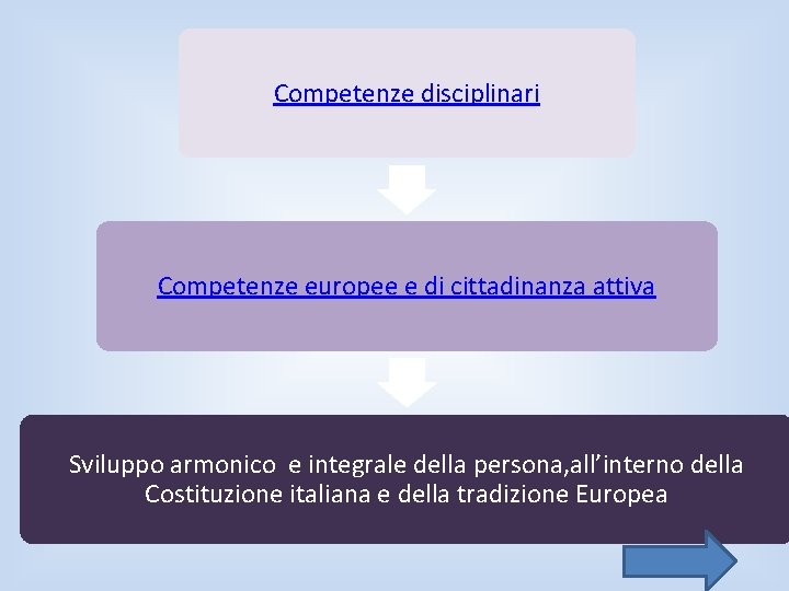 Competenze disciplinari Competenze europee e di cittadinanza attiva Sviluppo armonico e integrale della persona,