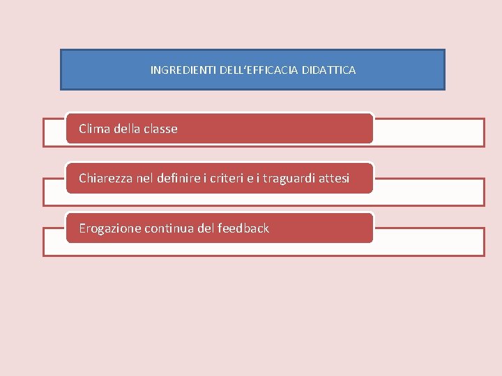 INGREDIENTI DELL‘EFFICACIA DIDATTICA Clima della classe Chiarezza nel definire i criteri e i traguardi