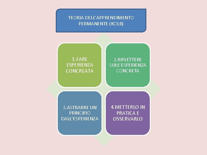 TEORIA DELL’APPRENDIMENTO PERMANENTE (KOLB) 1. FARE ESPERIENZA CONCREATA 2. RIFLETTERE SULL’ESPERIENZA CONCRETA 3. ASTRARRE