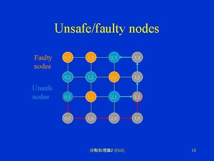 Unsafe/faulty nodes Faulty nodes Unsafe nodes 0, 3 1, 3 2, 3 3, 3