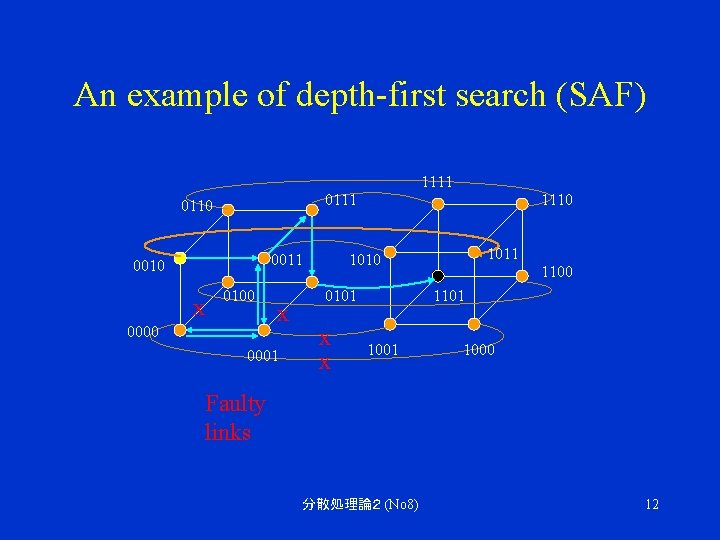 An example of depth-first search (SAF) 1111 0110 0011 0010 0100 x 0001 1110