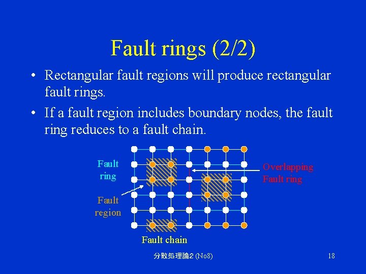 Fault rings (2/2) • Rectangular fault regions will produce rectangular fault rings. • If