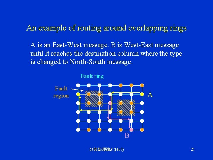 An example of routing around overlapping rings A is an East-West message. B is