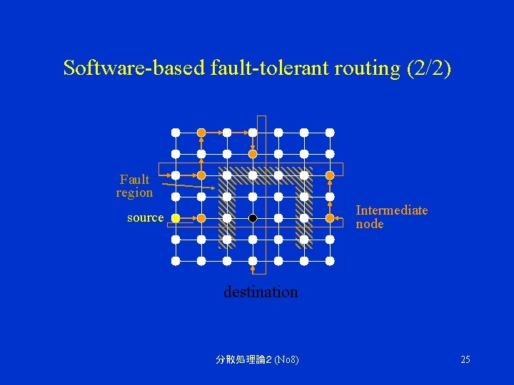 Software-based fault-tolerant routing (2/2) Fault region Intermediate node source destination 分散処理論２ (No 8) 25