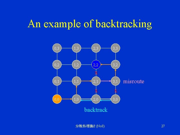 An example of backtracking 0, 3 1, 3 2, 3 3, 3 0, 2