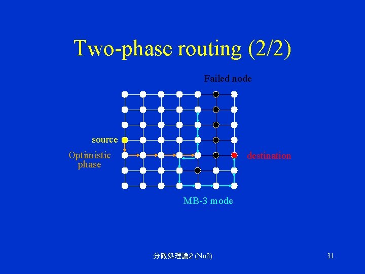 Two-phase routing (2/2) Failed node source Optimistic phase destination MB-3 mode 分散処理論２ (No 8)