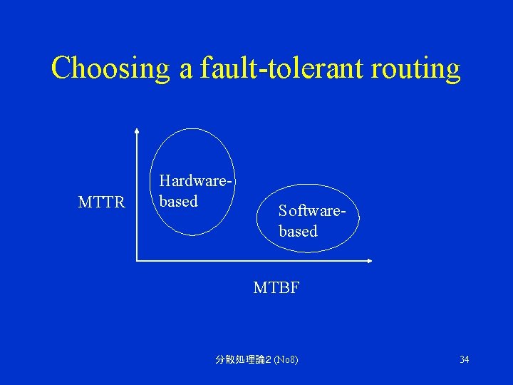 Choosing a fault-tolerant routing MTTR Hardwarebased Softwarebased MTBF 分散処理論２ (No 8) 34 