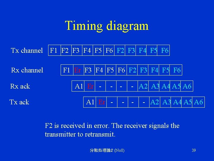 Timing diagram Tx channel Rx ack Tx ack F 1 F 2 F 3