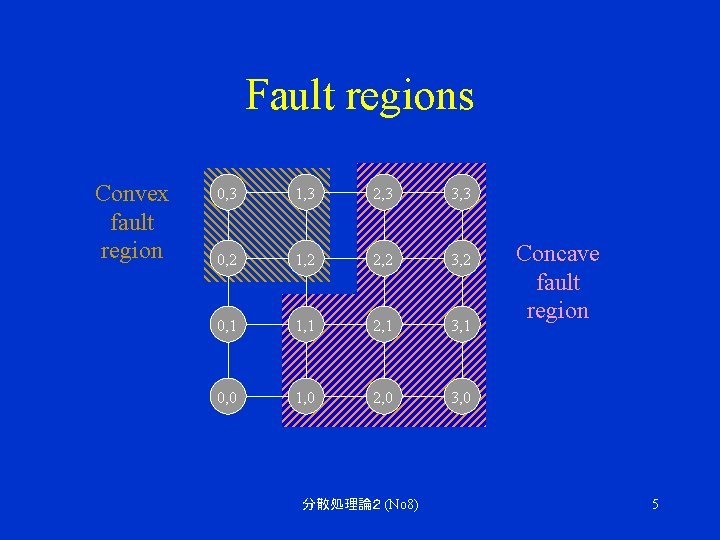 Fault regions Convex fault region 0, 3 1, 3 2, 3 3, 3 0,